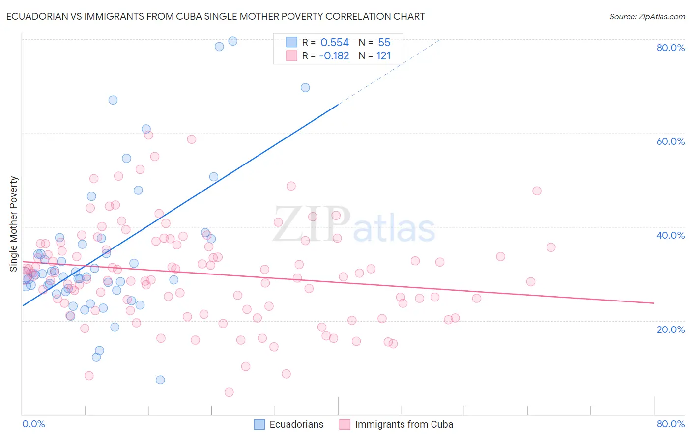 Ecuadorian vs Immigrants from Cuba Single Mother Poverty