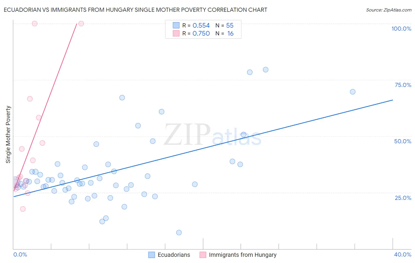 Ecuadorian vs Immigrants from Hungary Single Mother Poverty