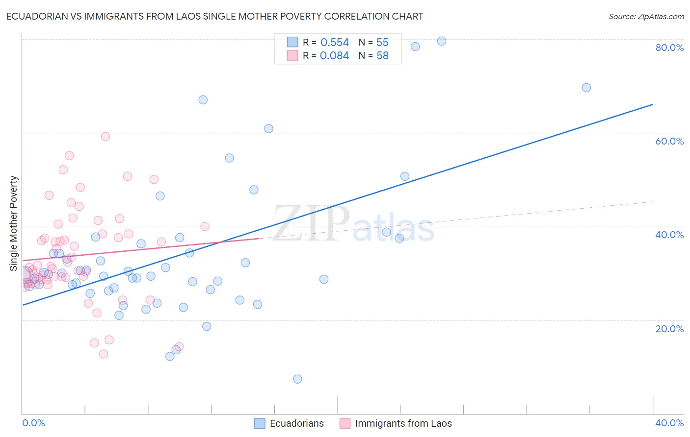 Ecuadorian vs Immigrants from Laos Single Mother Poverty