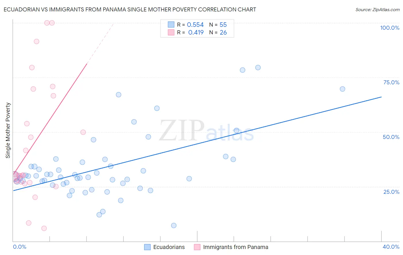 Ecuadorian vs Immigrants from Panama Single Mother Poverty