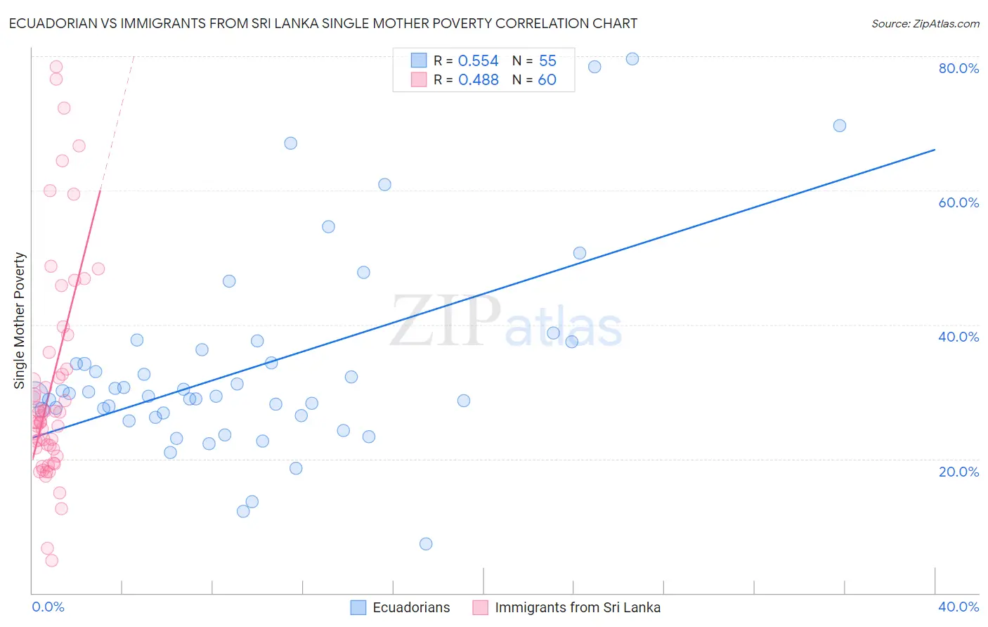 Ecuadorian vs Immigrants from Sri Lanka Single Mother Poverty