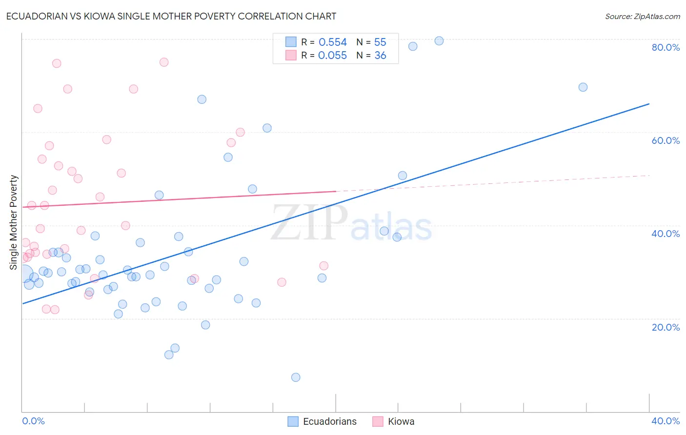 Ecuadorian vs Kiowa Single Mother Poverty