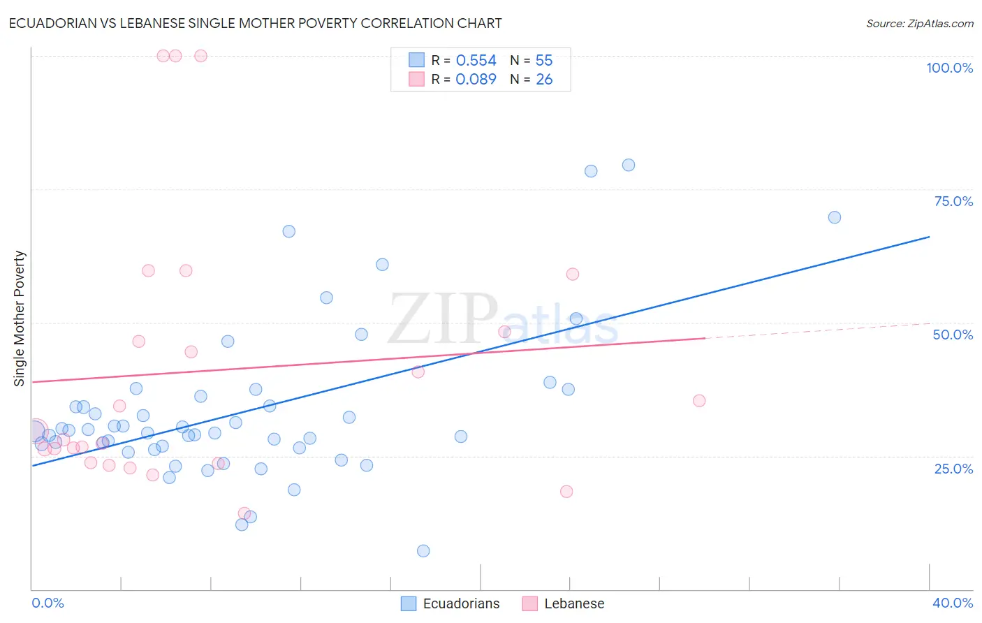 Ecuadorian vs Lebanese Single Mother Poverty