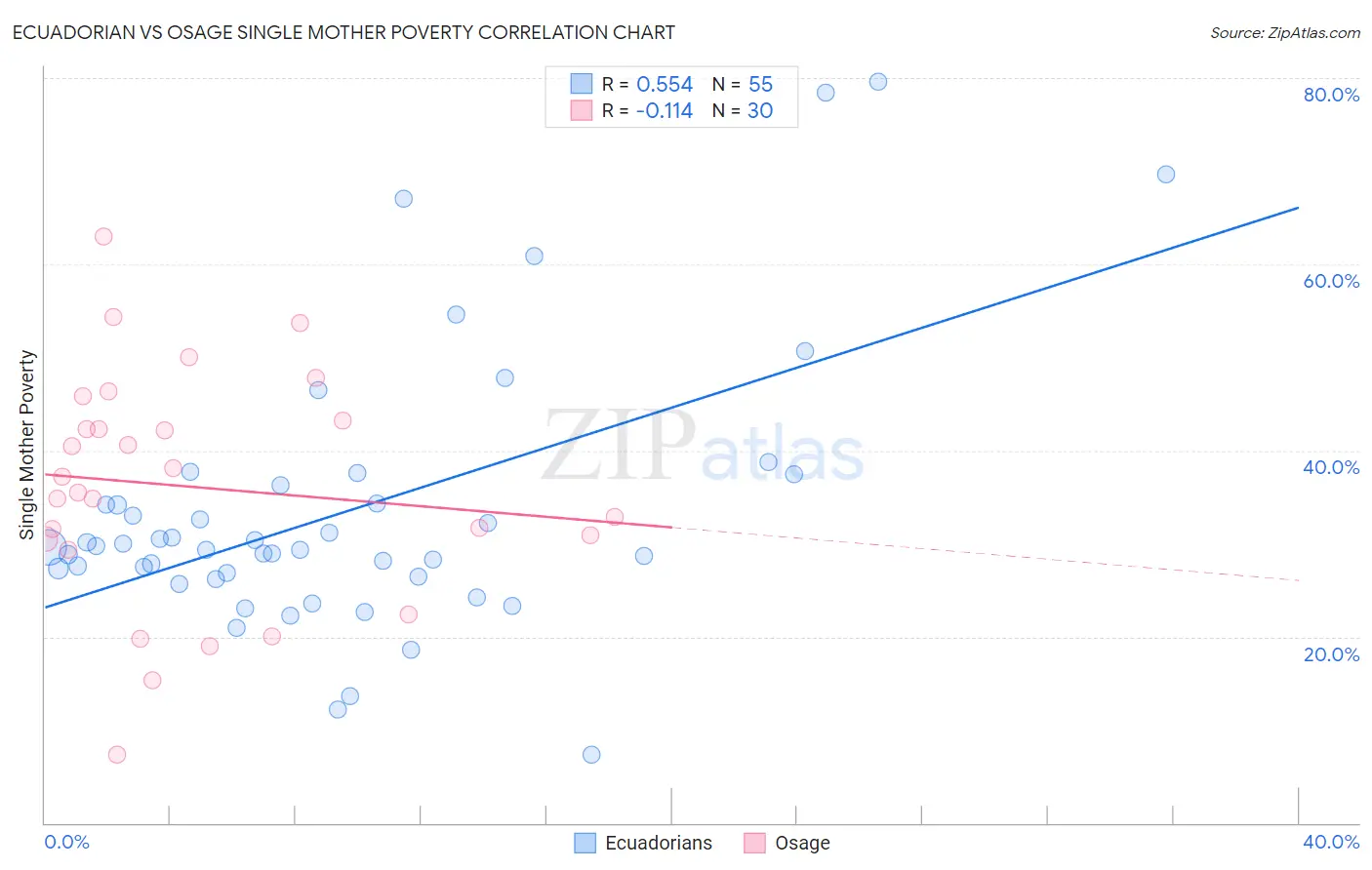 Ecuadorian vs Osage Single Mother Poverty