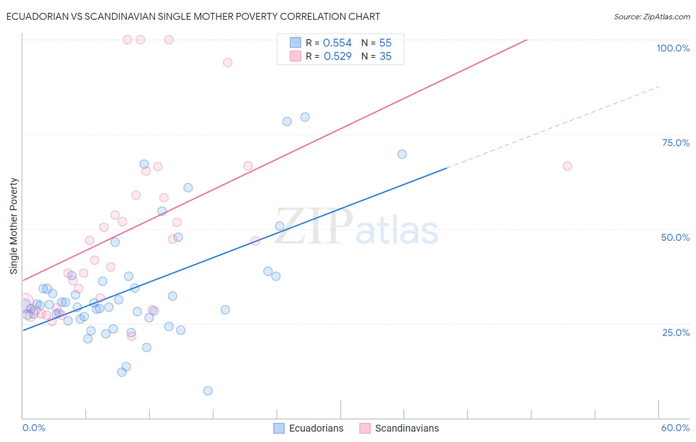 Ecuadorian vs Scandinavian Single Mother Poverty