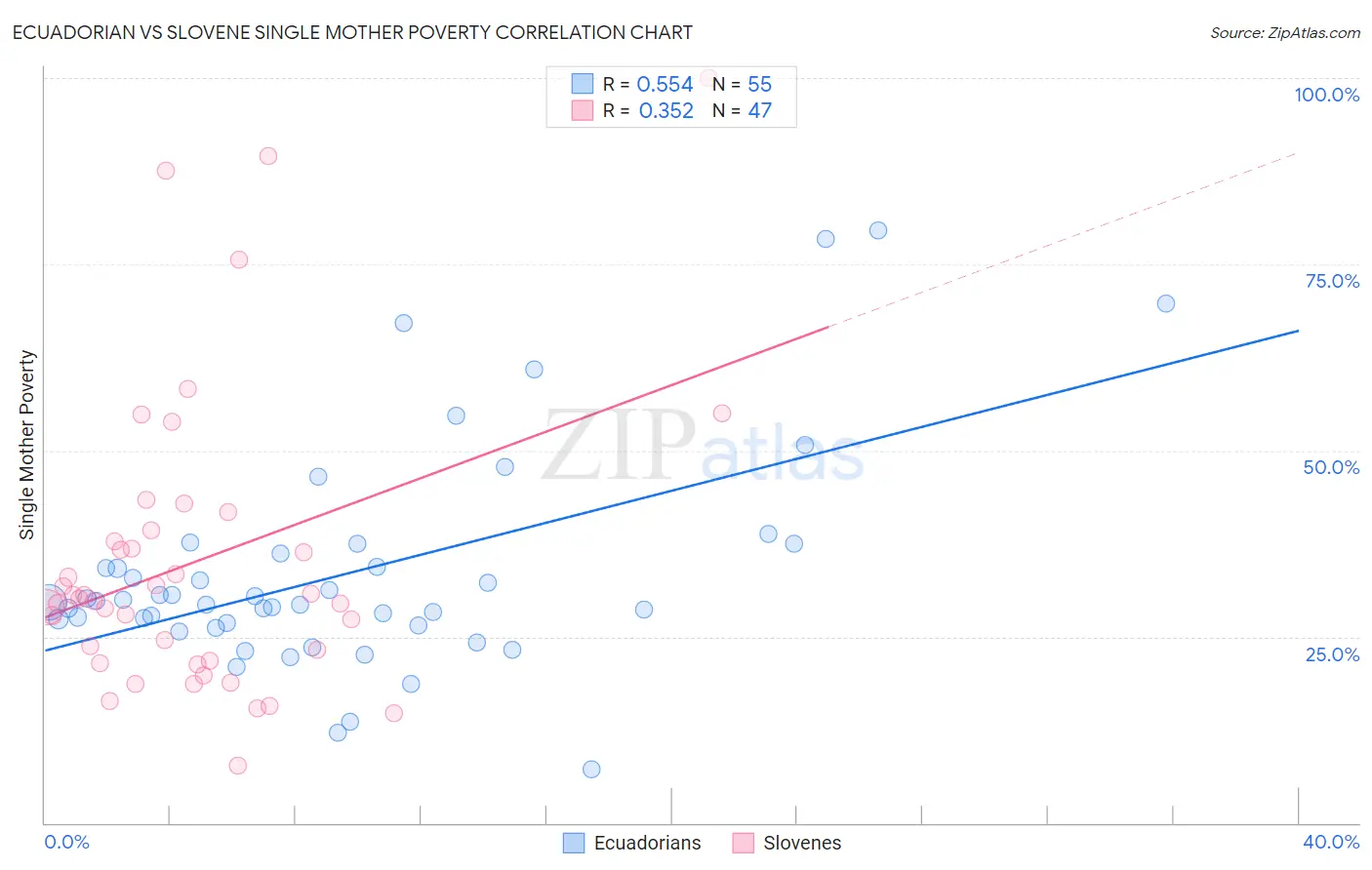 Ecuadorian vs Slovene Single Mother Poverty