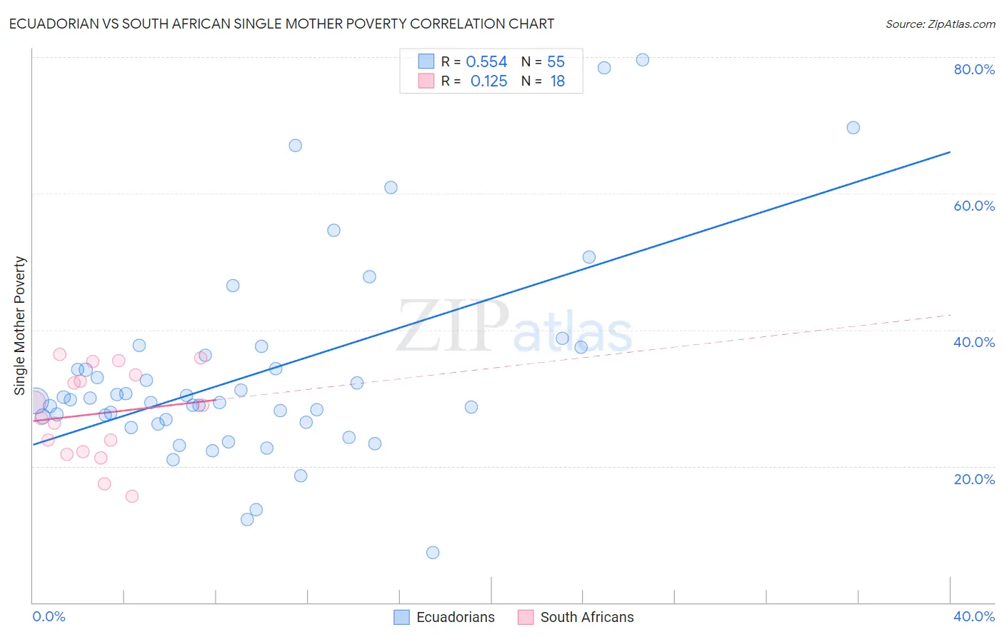 Ecuadorian vs South African Single Mother Poverty