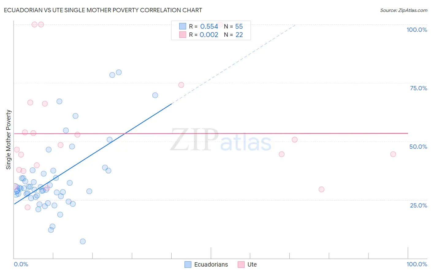 Ecuadorian vs Ute Single Mother Poverty