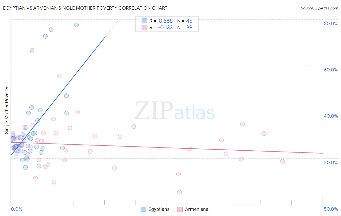 Egyptian vs Armenian Single Mother Poverty