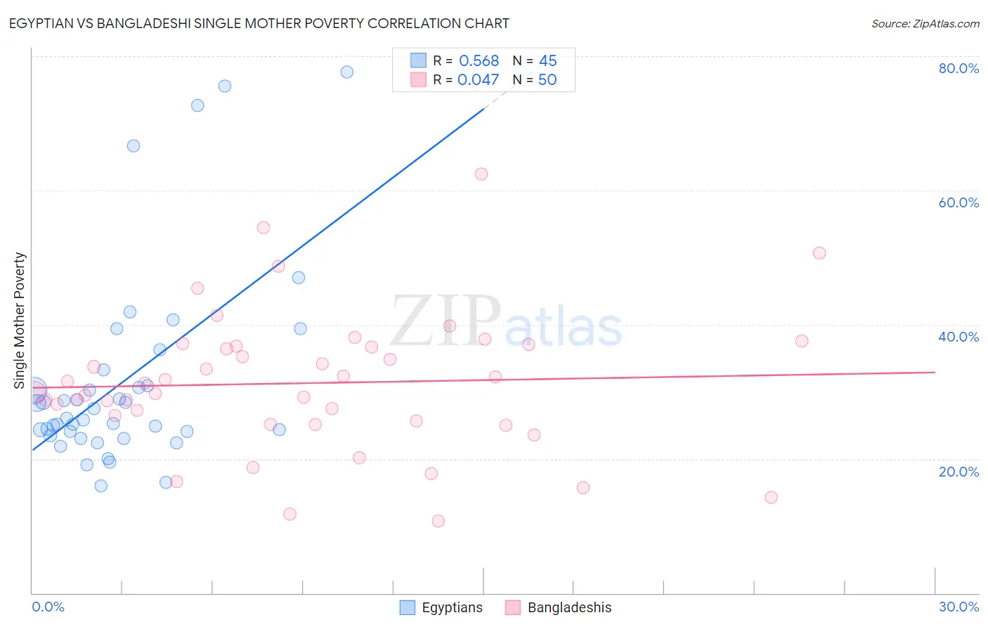 Egyptian vs Bangladeshi Single Mother Poverty