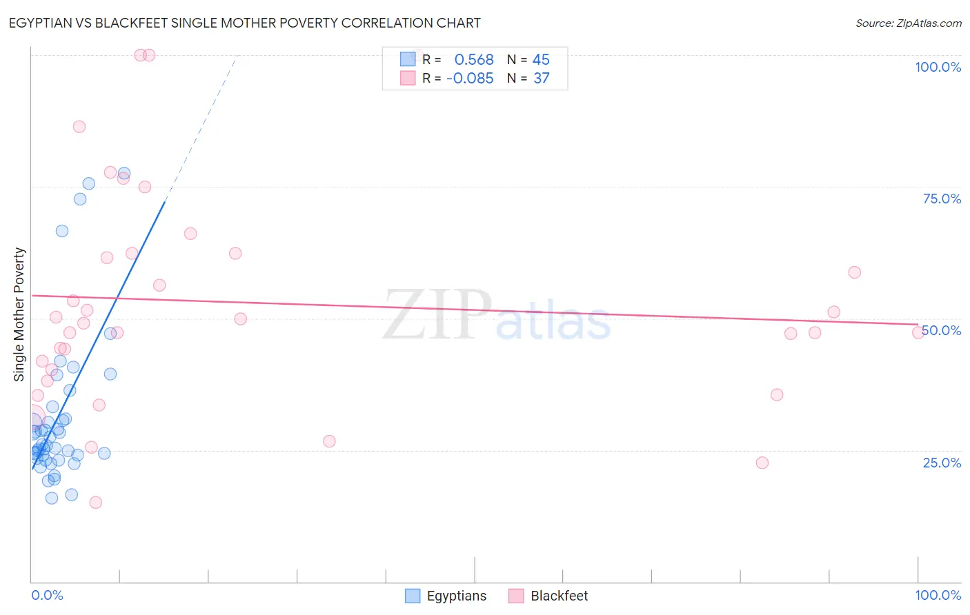 Egyptian vs Blackfeet Single Mother Poverty