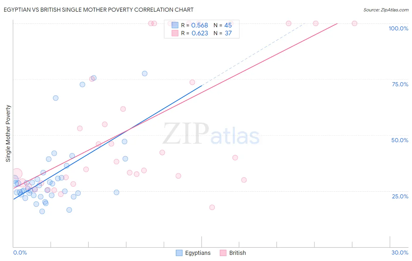 Egyptian vs British Single Mother Poverty