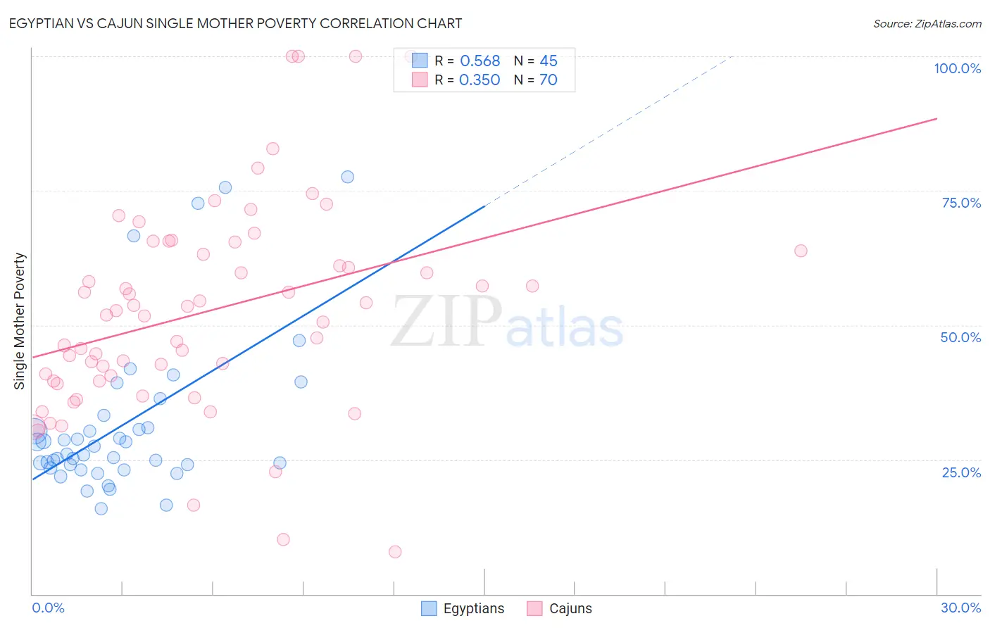 Egyptian vs Cajun Single Mother Poverty