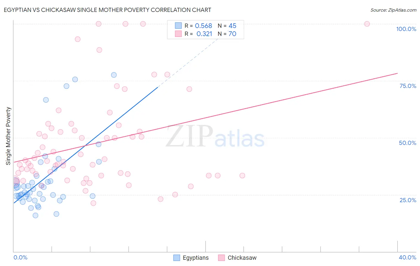 Egyptian vs Chickasaw Single Mother Poverty