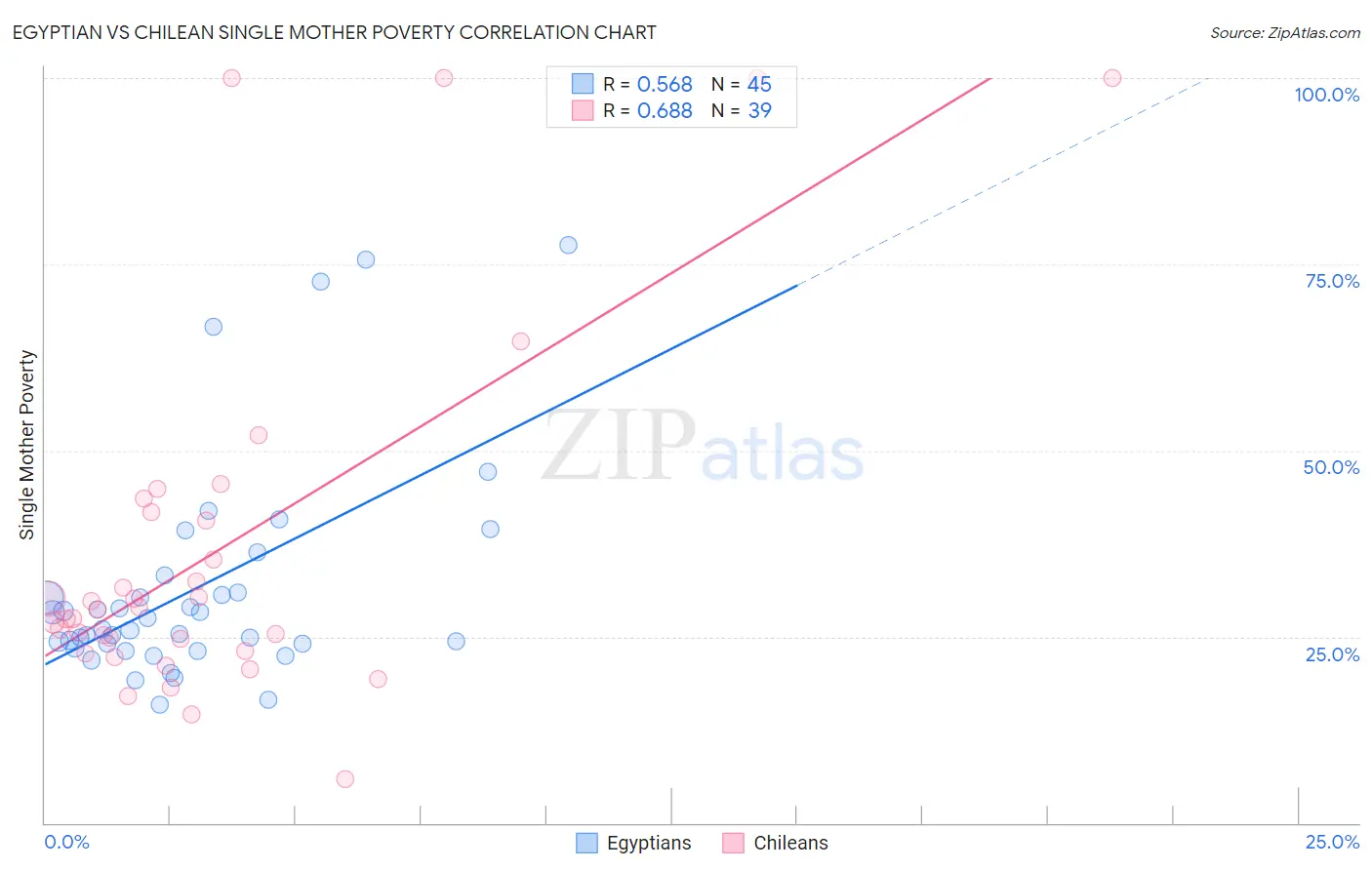 Egyptian vs Chilean Single Mother Poverty