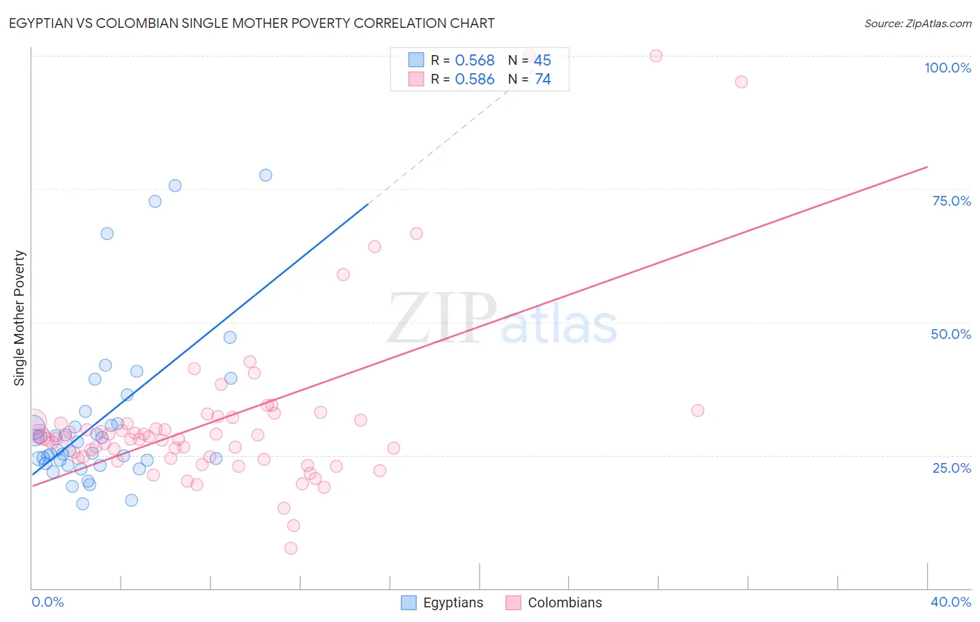 Egyptian vs Colombian Single Mother Poverty