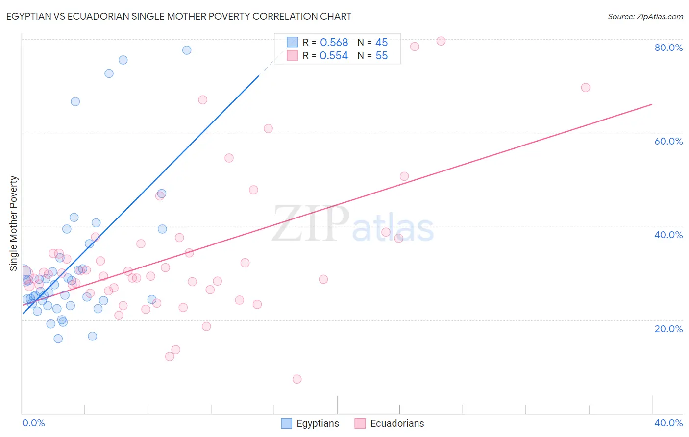 Egyptian vs Ecuadorian Single Mother Poverty