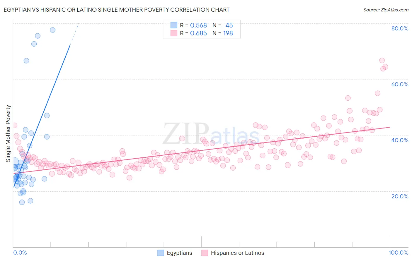 Egyptian vs Hispanic or Latino Single Mother Poverty