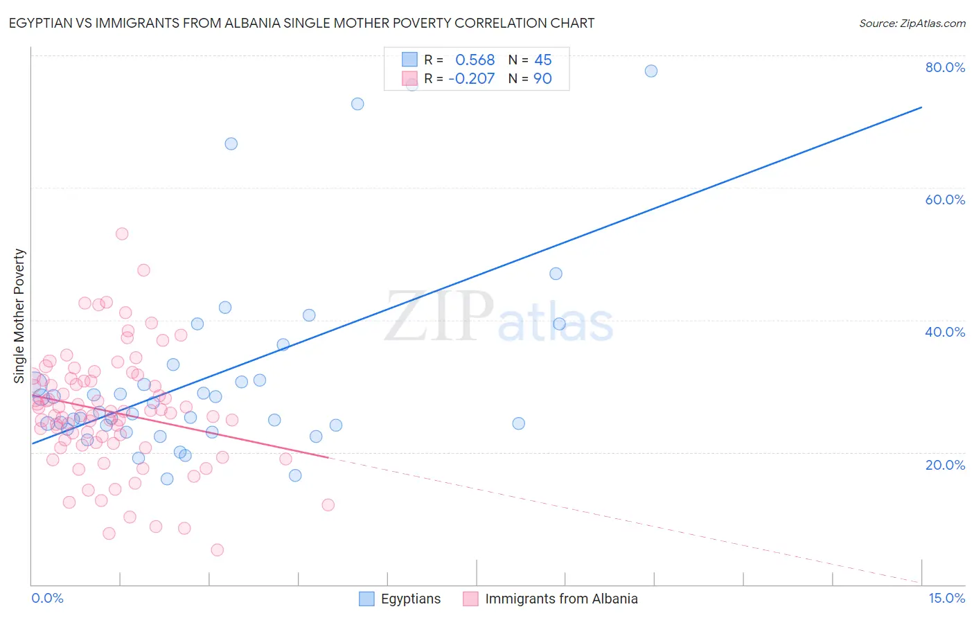 Egyptian vs Immigrants from Albania Single Mother Poverty