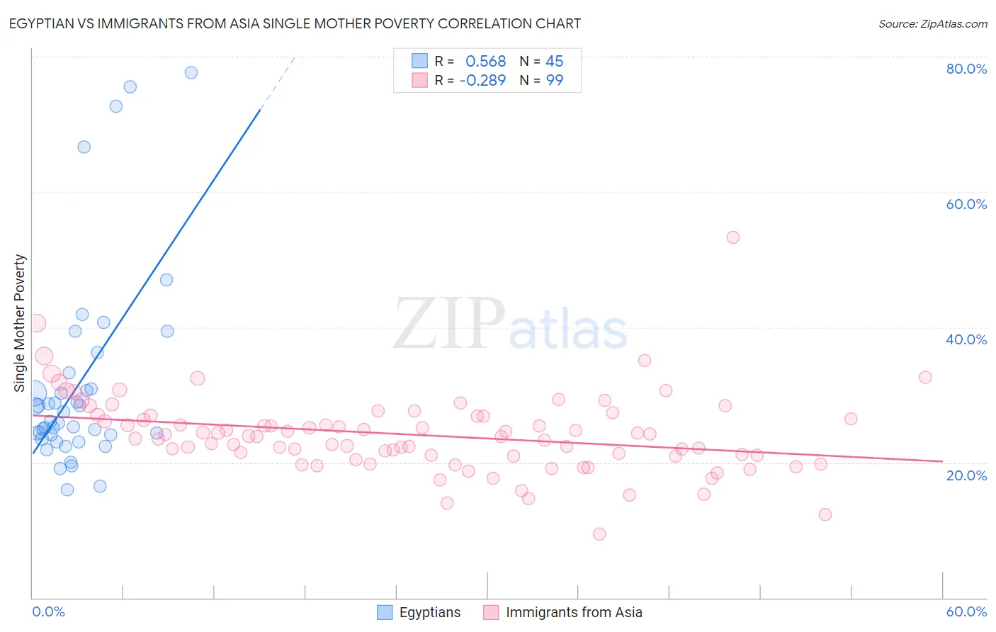 Egyptian vs Immigrants from Asia Single Mother Poverty