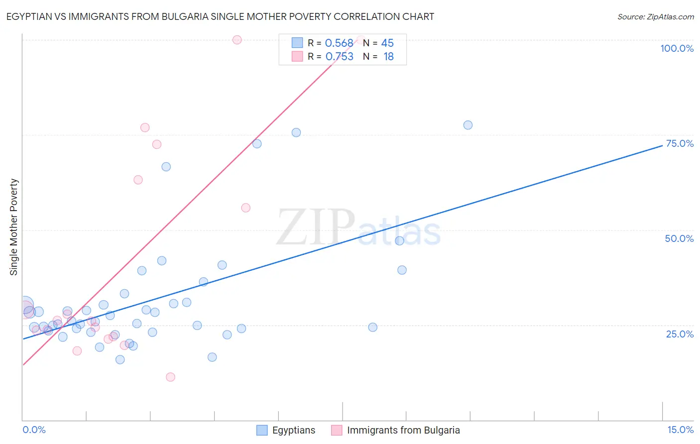 Egyptian vs Immigrants from Bulgaria Single Mother Poverty