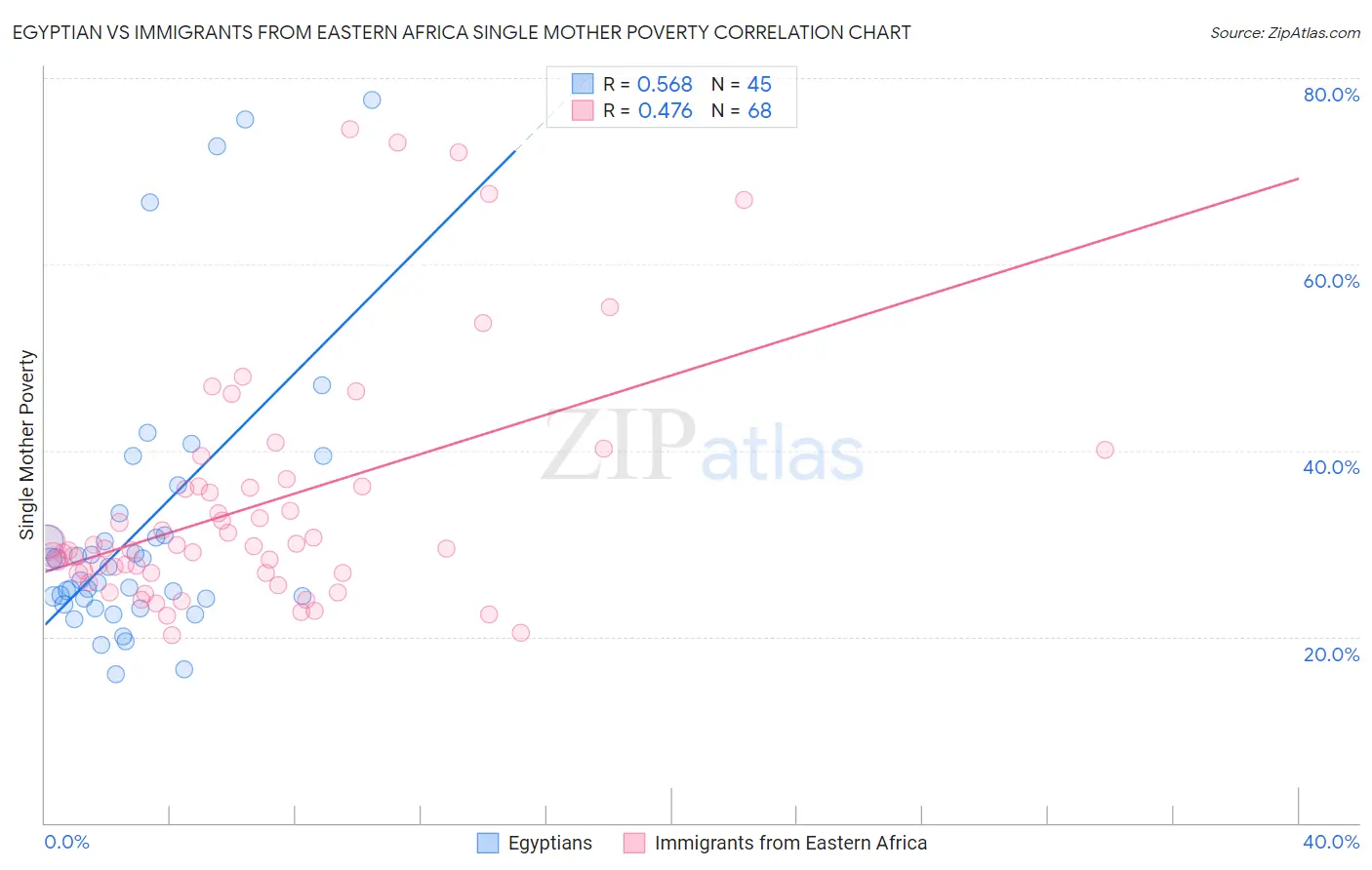 Egyptian vs Immigrants from Eastern Africa Single Mother Poverty