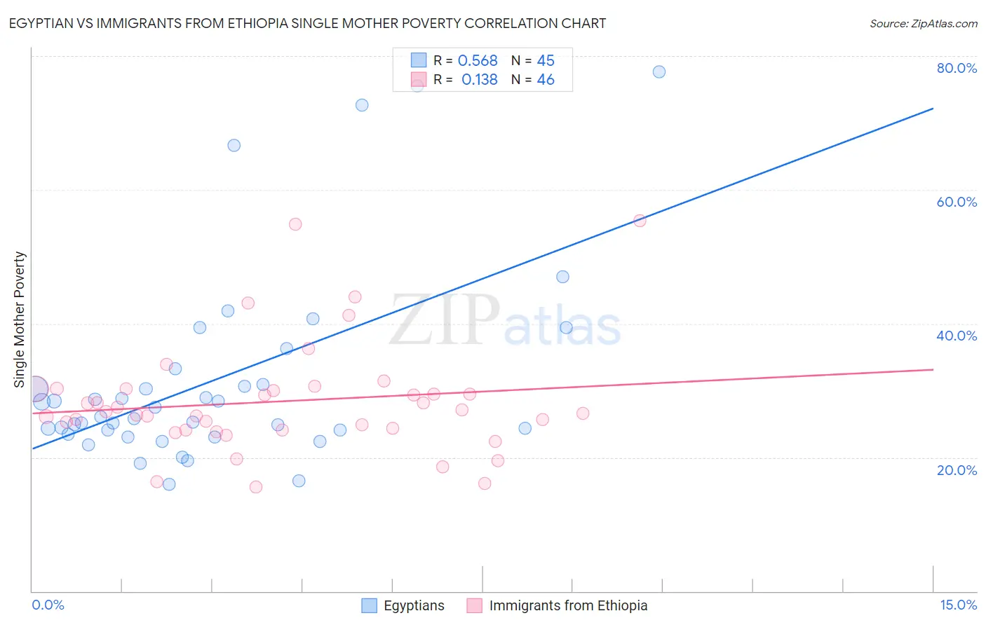 Egyptian vs Immigrants from Ethiopia Single Mother Poverty