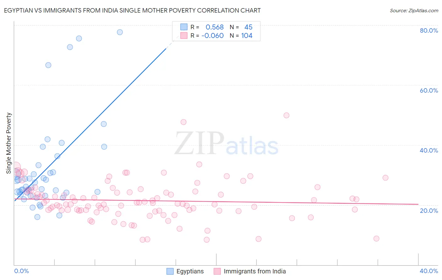 Egyptian vs Immigrants from India Single Mother Poverty