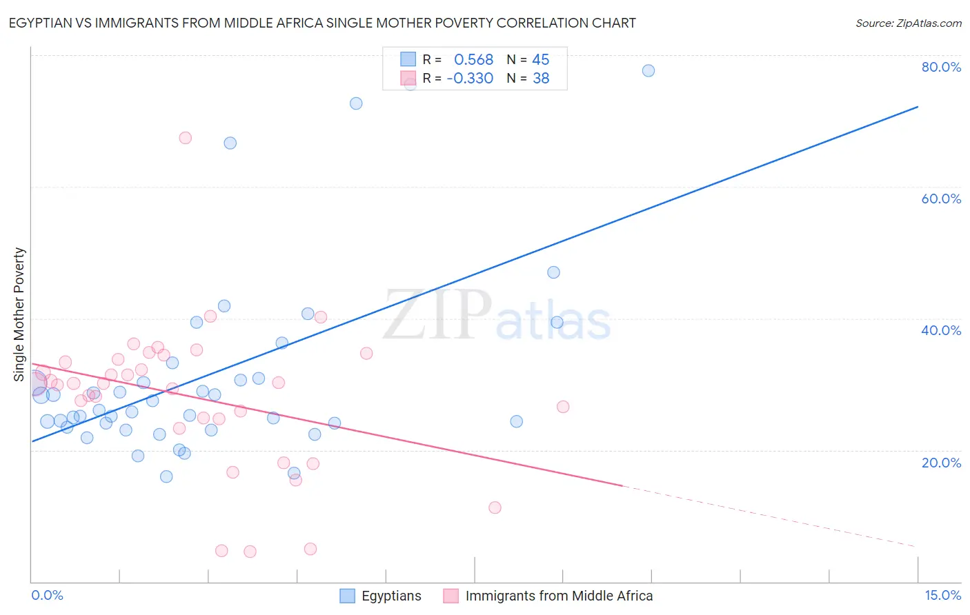 Egyptian vs Immigrants from Middle Africa Single Mother Poverty
