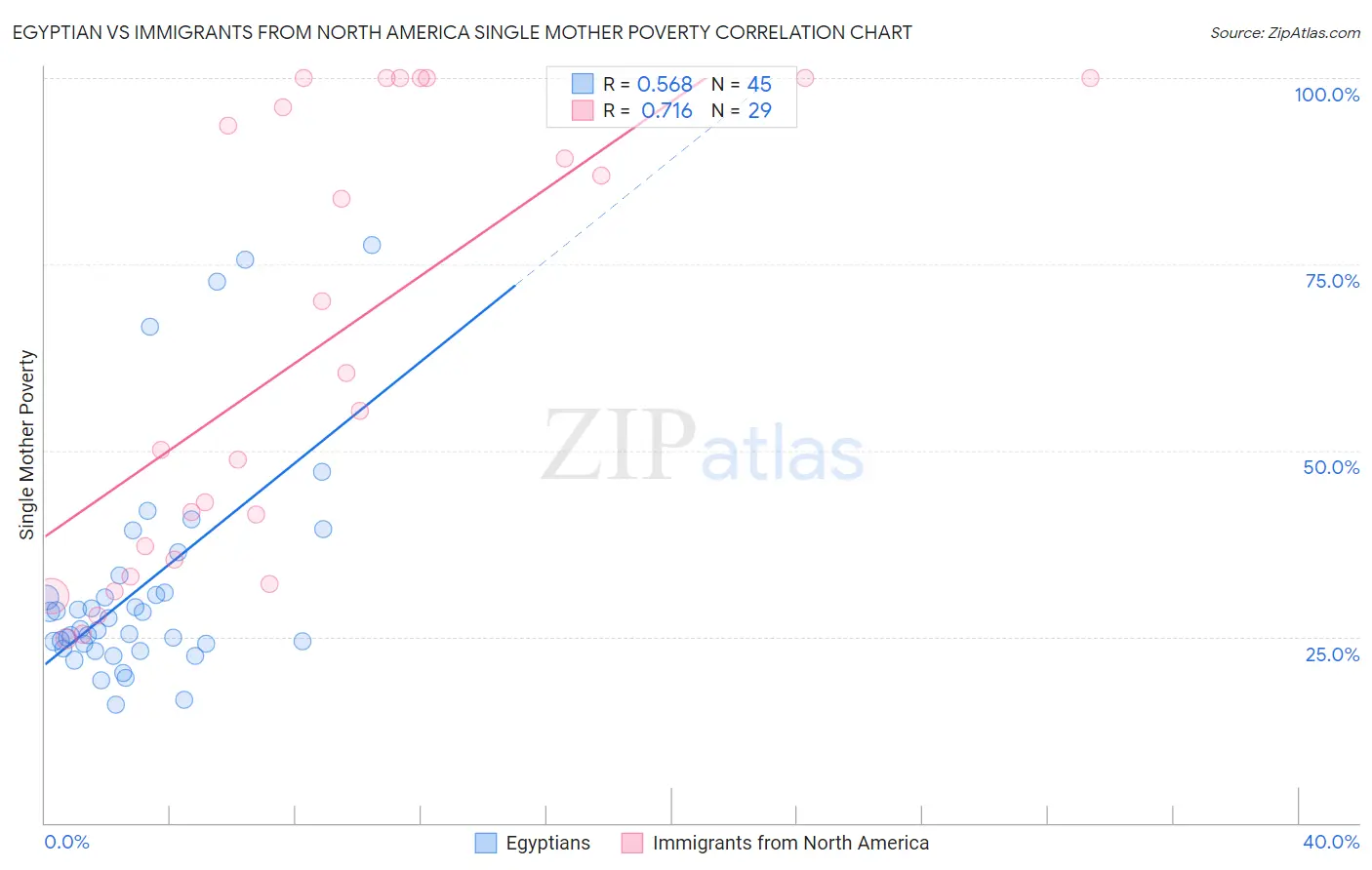 Egyptian vs Immigrants from North America Single Mother Poverty