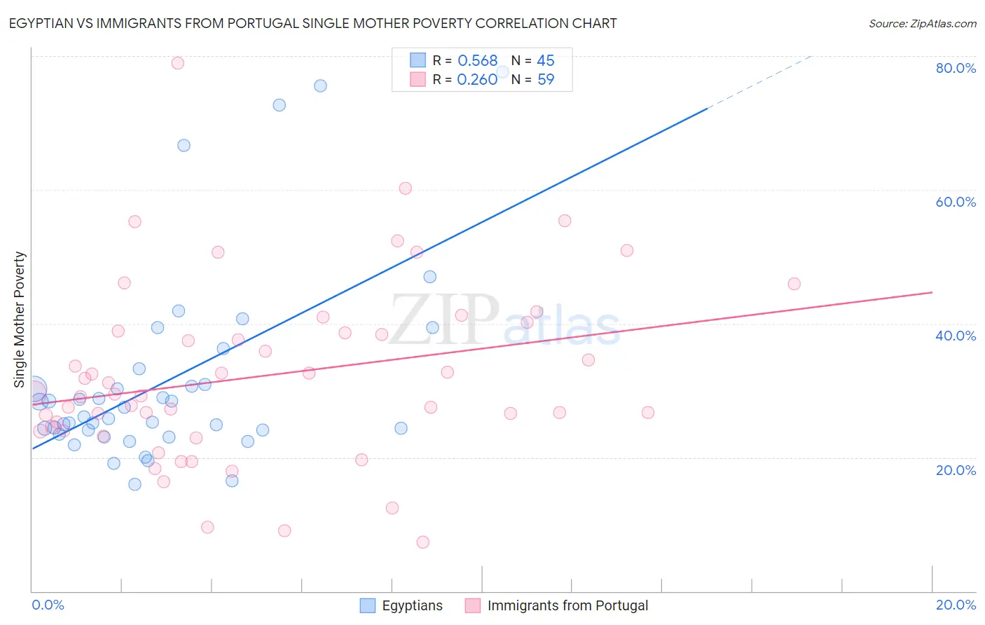 Egyptian vs Immigrants from Portugal Single Mother Poverty