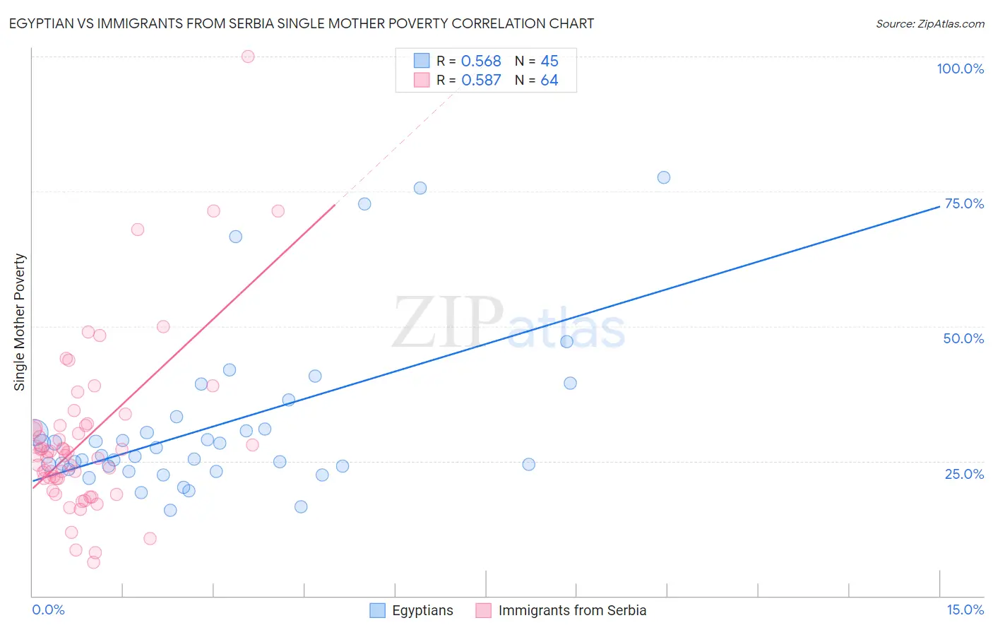 Egyptian vs Immigrants from Serbia Single Mother Poverty