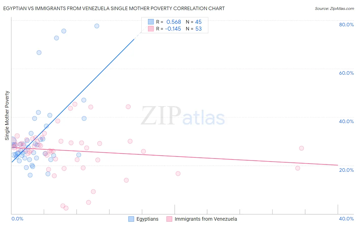 Egyptian vs Immigrants from Venezuela Single Mother Poverty