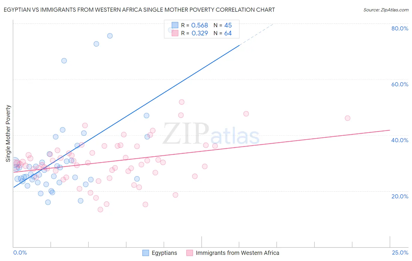 Egyptian vs Immigrants from Western Africa Single Mother Poverty