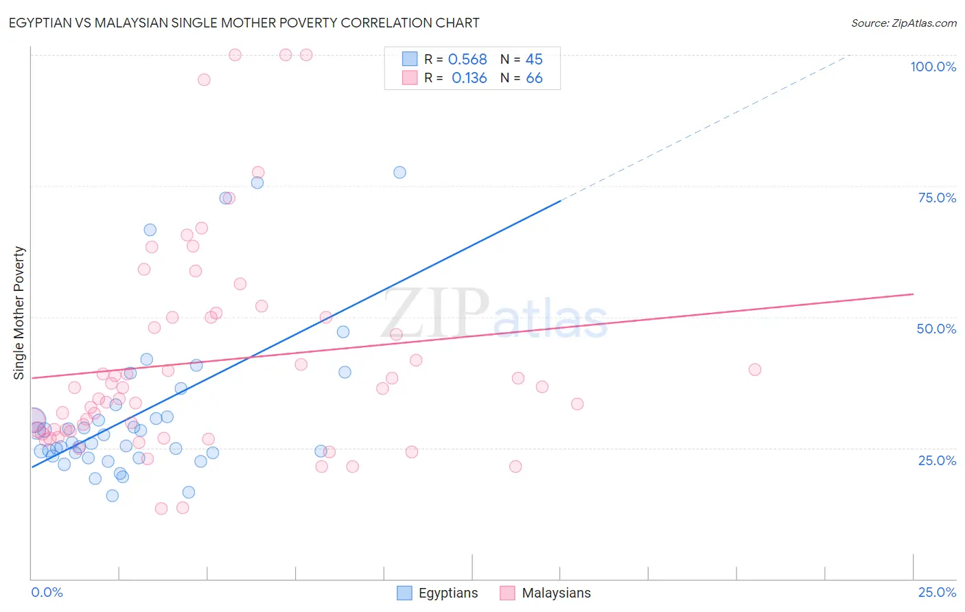 Egyptian vs Malaysian Single Mother Poverty