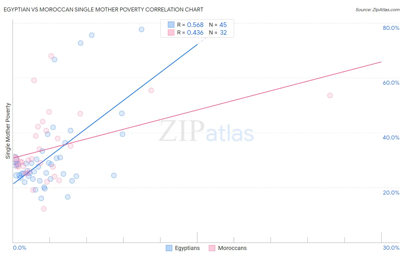 Egyptian vs Moroccan Single Mother Poverty