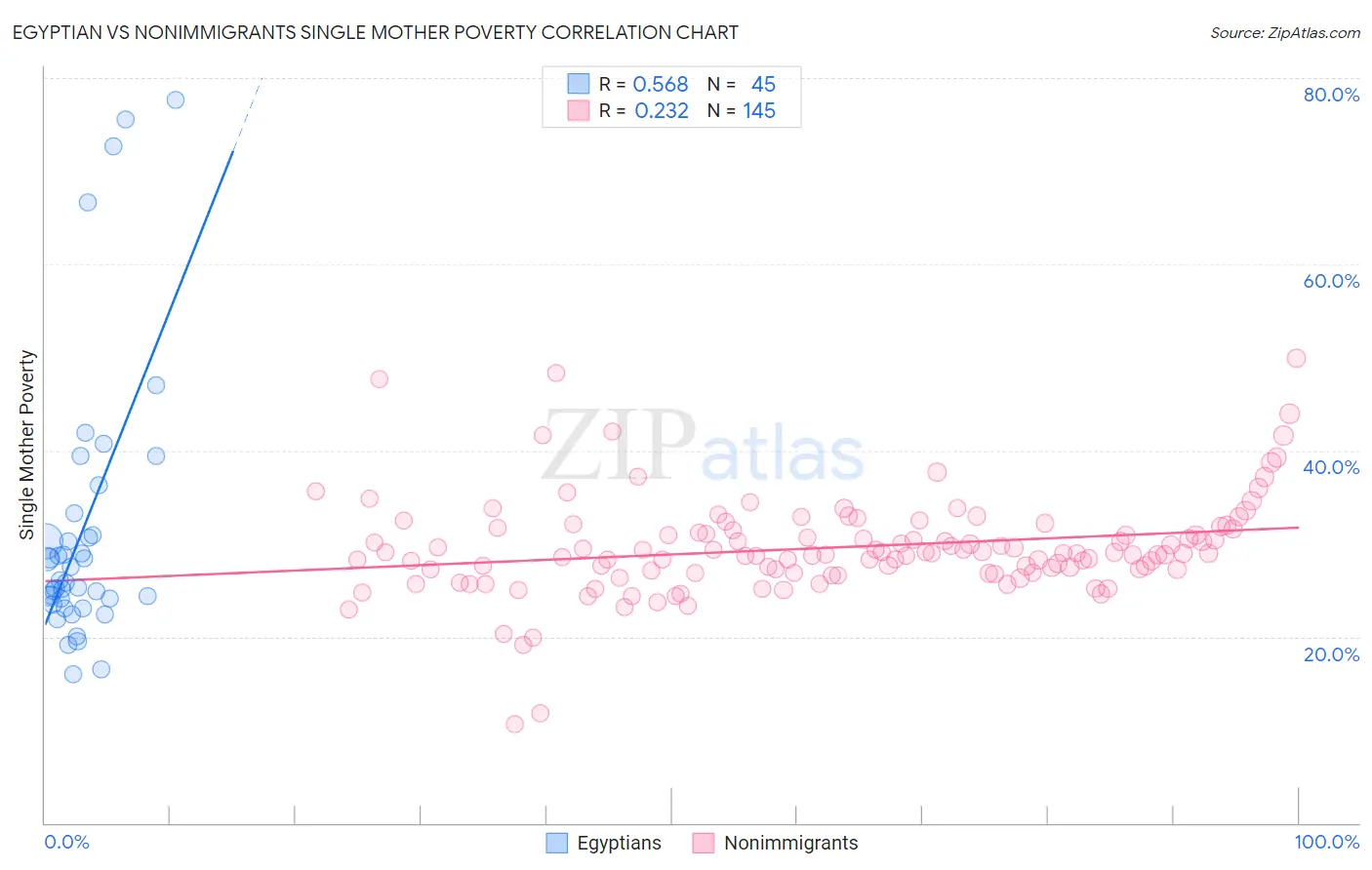 Egyptian vs Nonimmigrants Single Mother Poverty