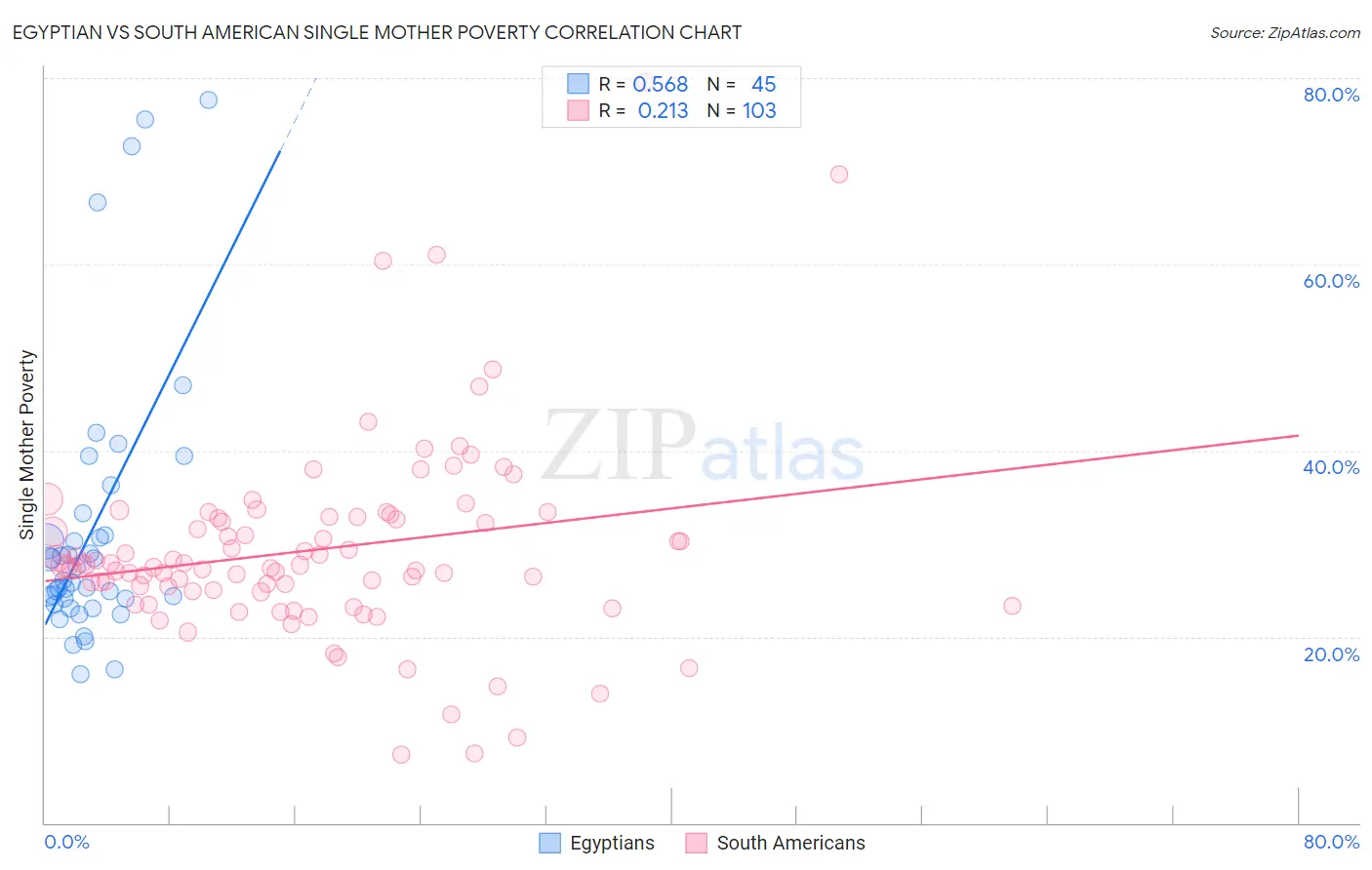 Egyptian vs South American Single Mother Poverty