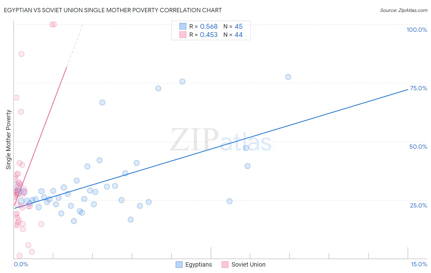 Egyptian vs Soviet Union Single Mother Poverty