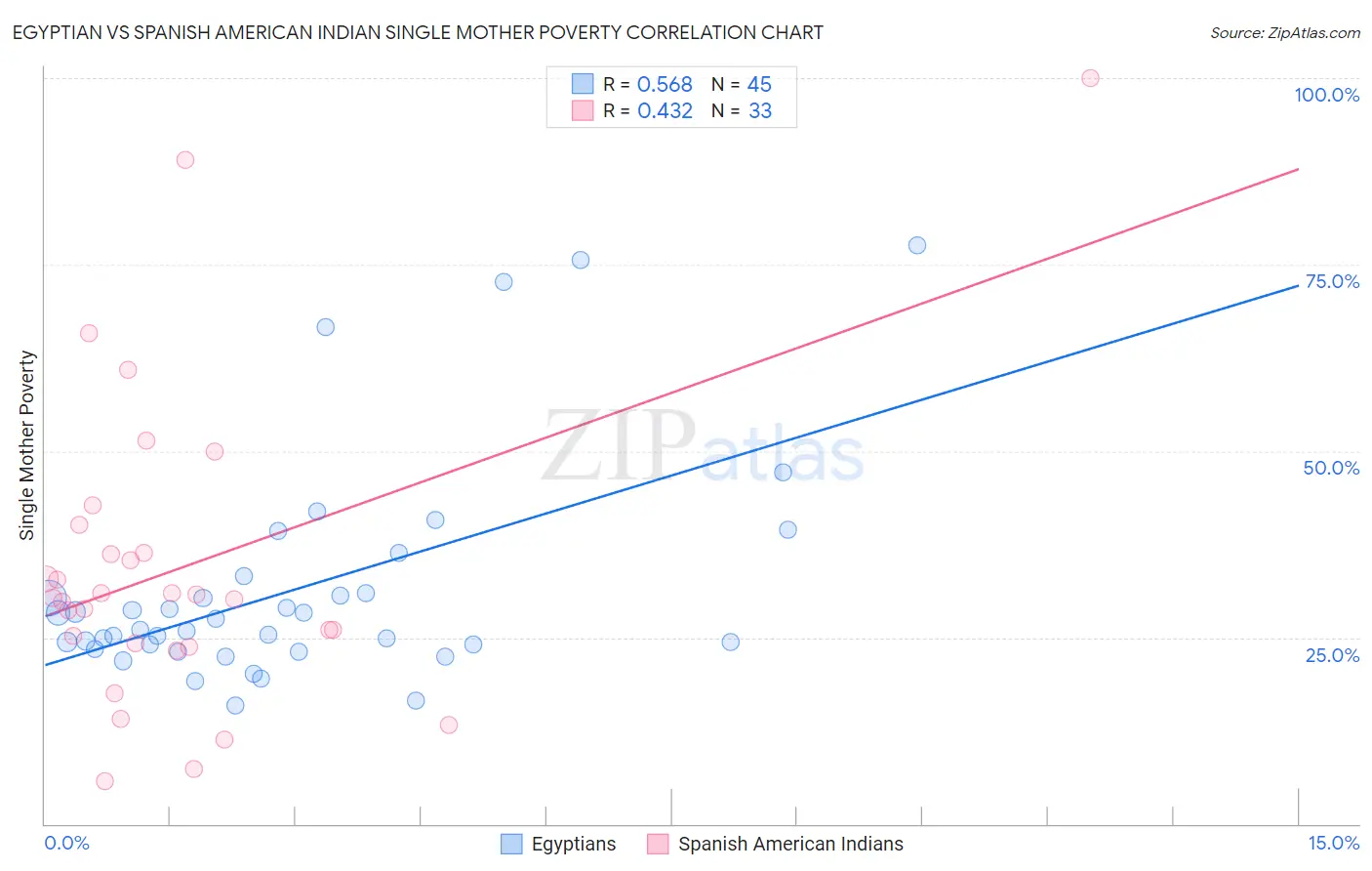 Egyptian vs Spanish American Indian Single Mother Poverty