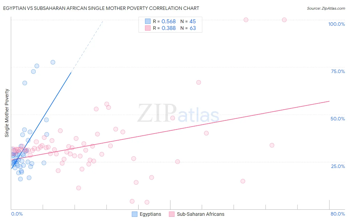 Egyptian vs Subsaharan African Single Mother Poverty