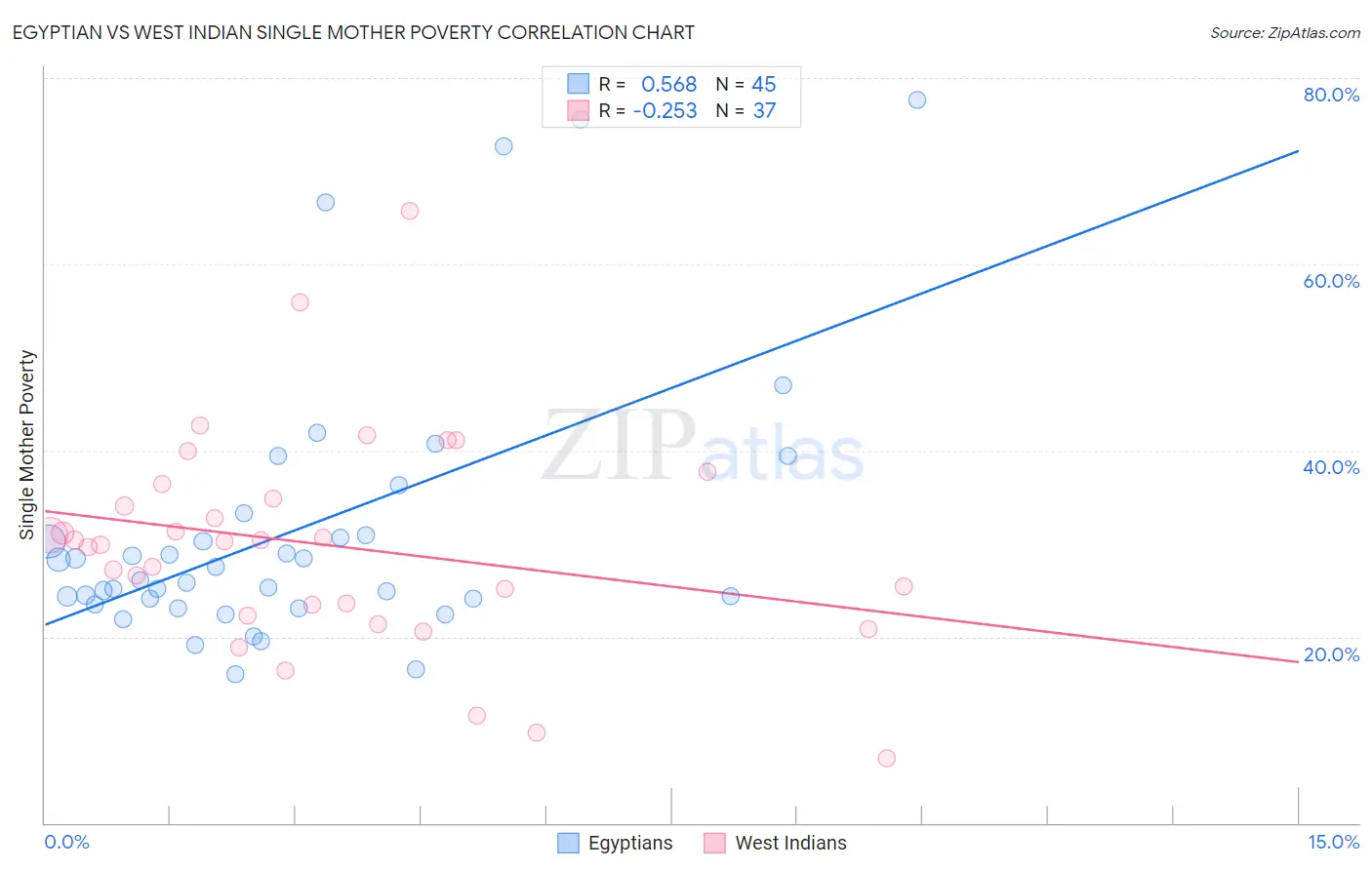 Egyptian vs West Indian Single Mother Poverty