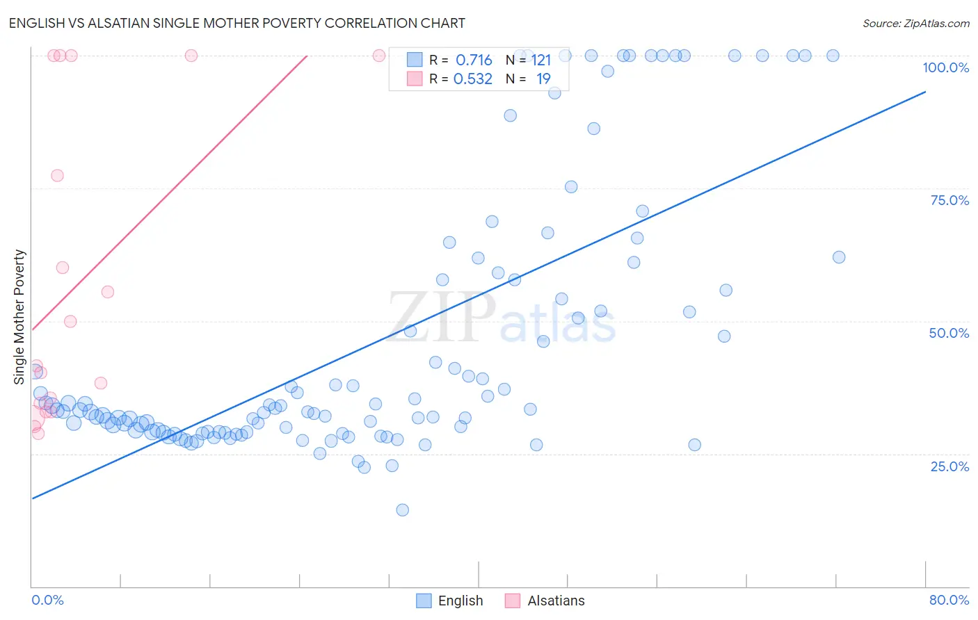 English vs Alsatian Single Mother Poverty