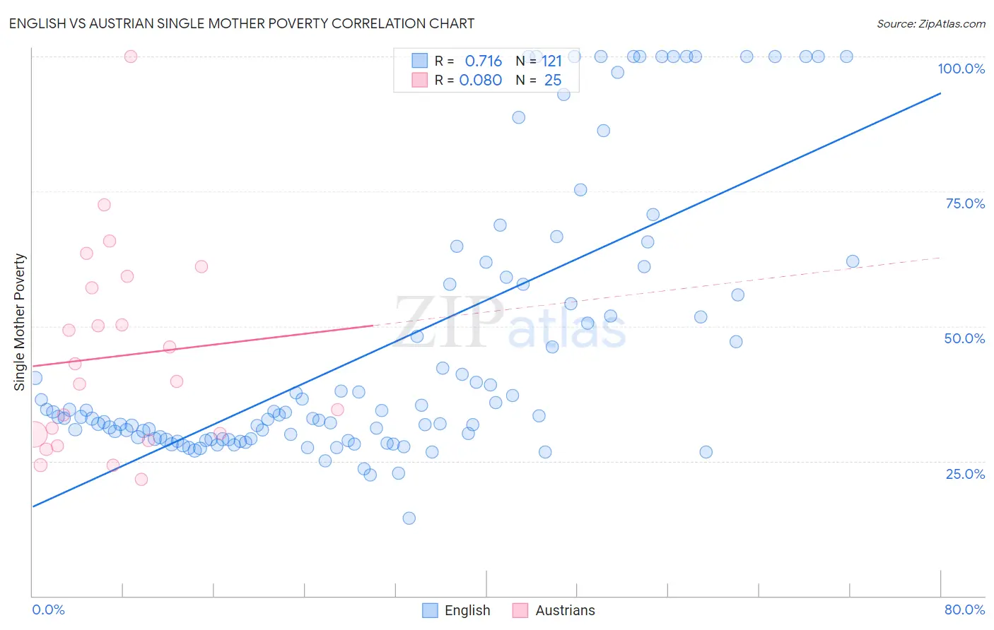 English vs Austrian Single Mother Poverty