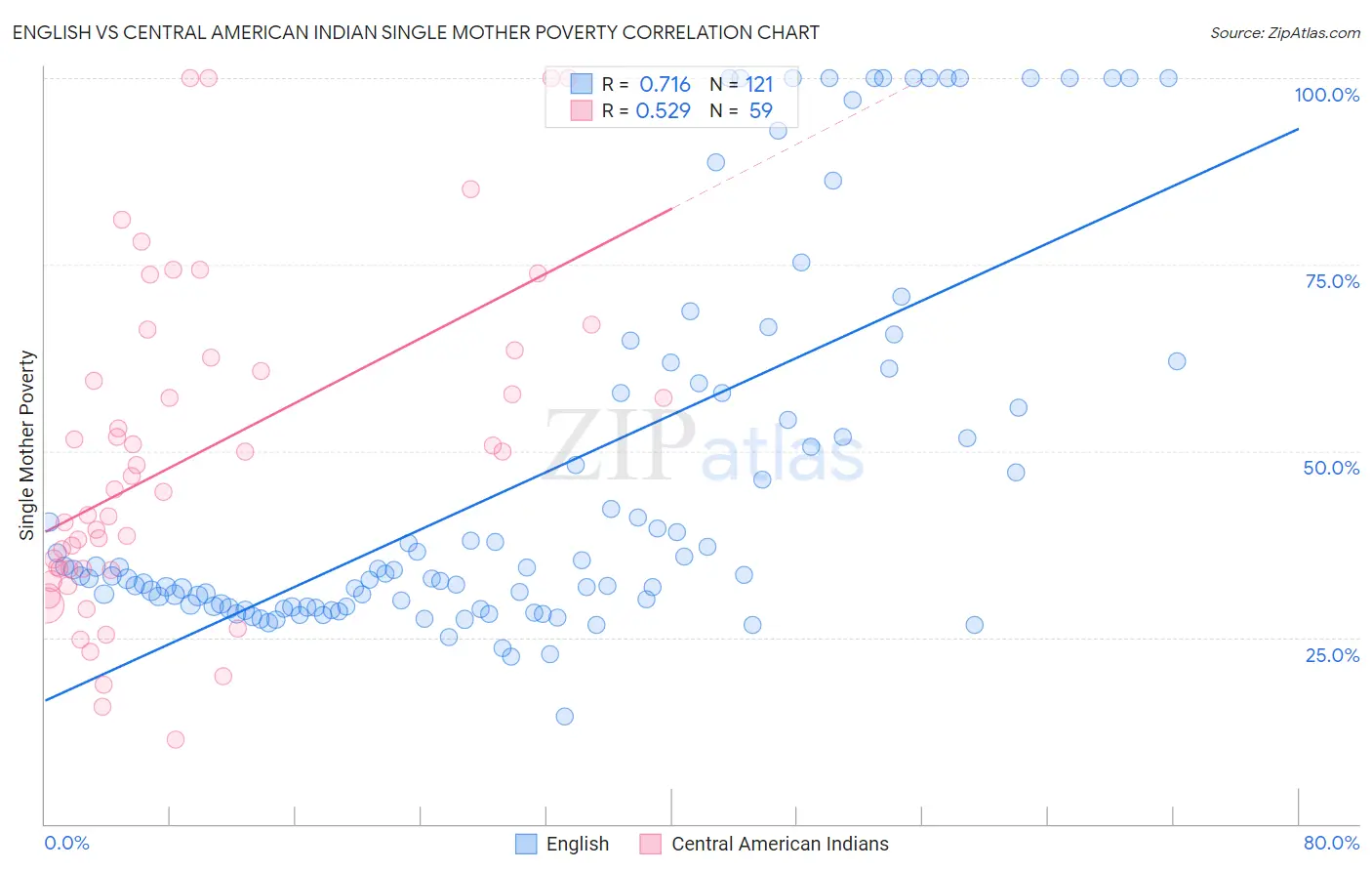 English vs Central American Indian Single Mother Poverty