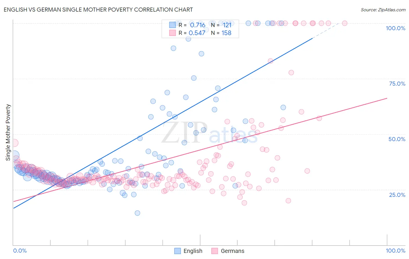 English vs German Single Mother Poverty