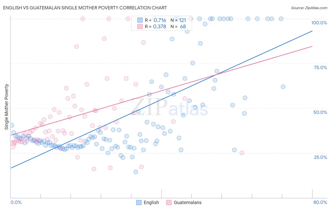 English vs Guatemalan Single Mother Poverty