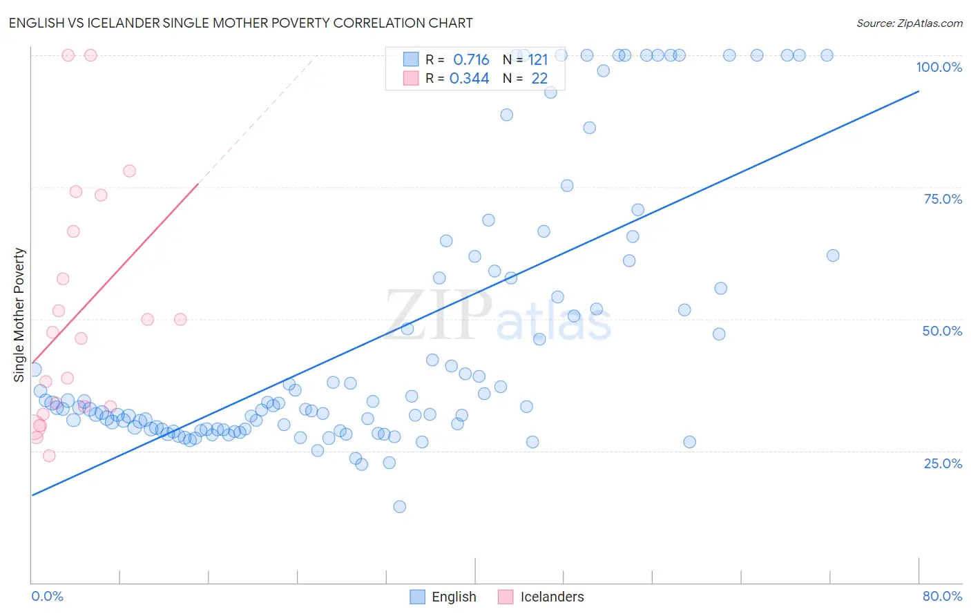 English vs Icelander Single Mother Poverty