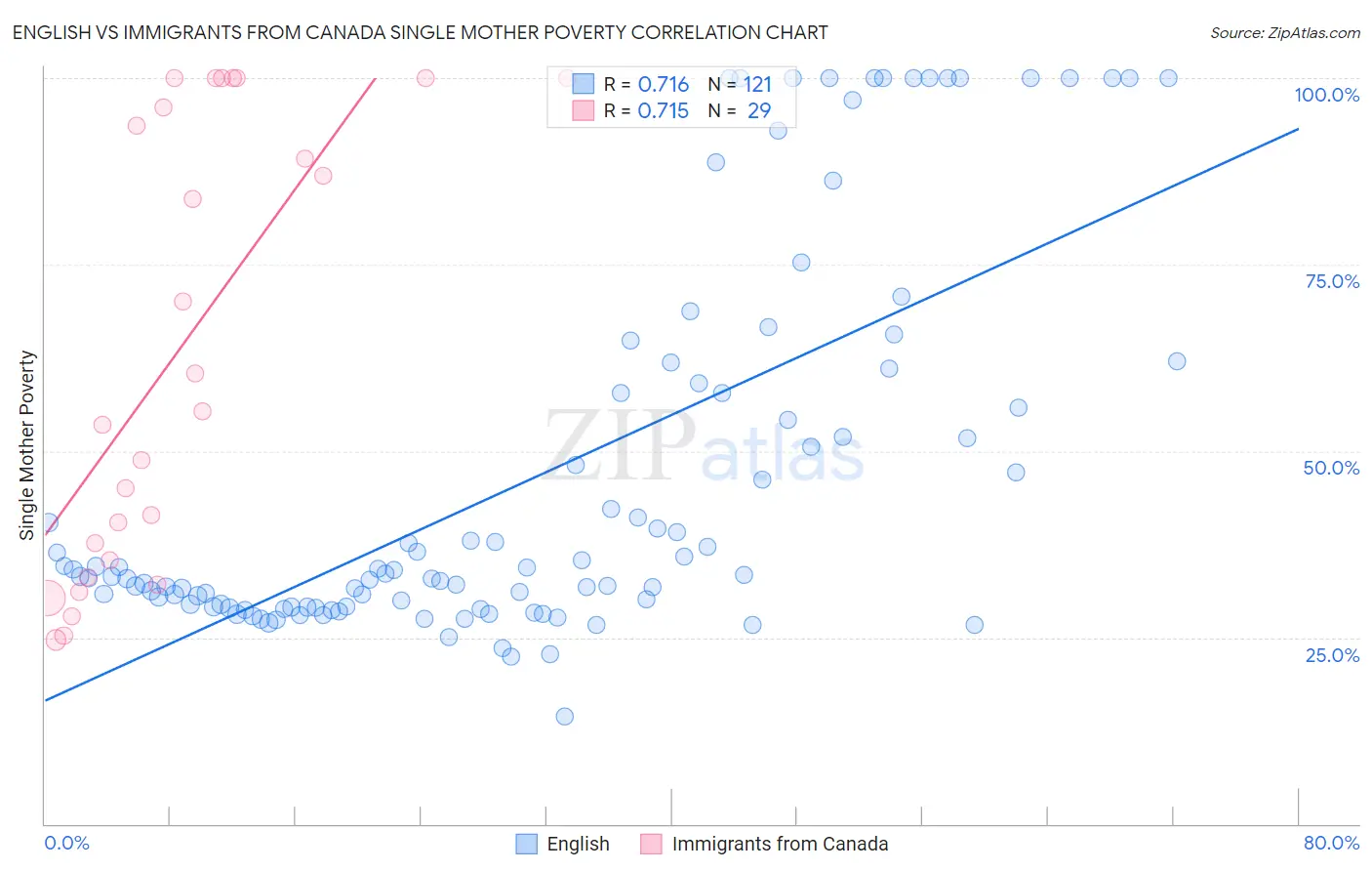 English vs Immigrants from Canada Single Mother Poverty