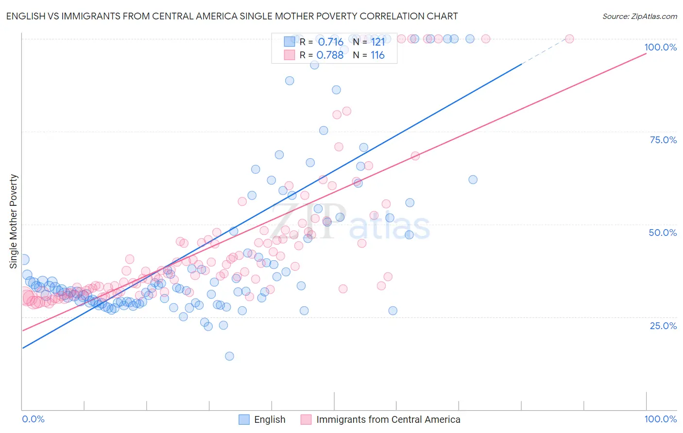 English vs Immigrants from Central America Single Mother Poverty